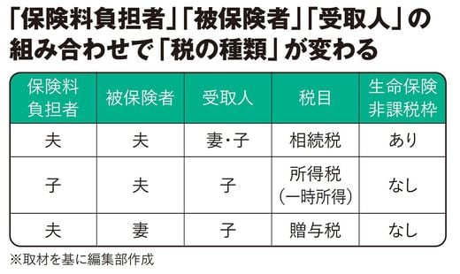 【図表】「保険料負担者」「被保険者」「受取人」の組み合わせで「税の種類」が変わる