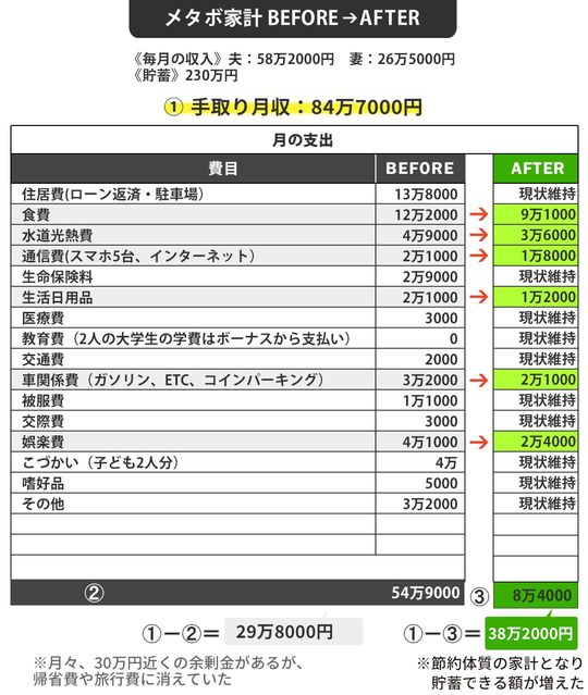メタボ家計BEFORE→AFTER