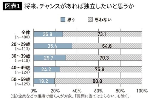 将来、チャンスがあれば独立したいと思うか