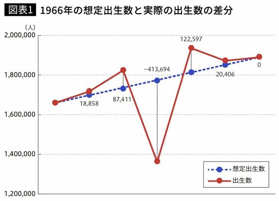 【図表1】1966年の想定出生数と実際の出生数の差分