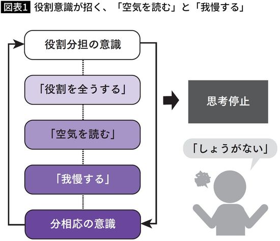 【図表】役割意識が招く、「空気を読む」と「我慢する」