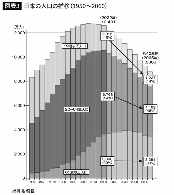 日本の人口の推移（1950～2060）