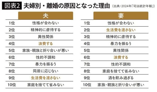 【図表2】夫婦別・離婚の原因となった理由