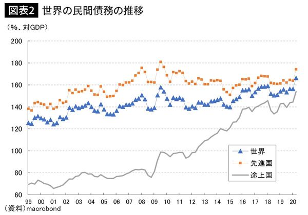 世界の民間債務の推移
