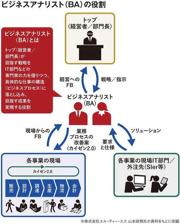 ビジネスアナリストの役割