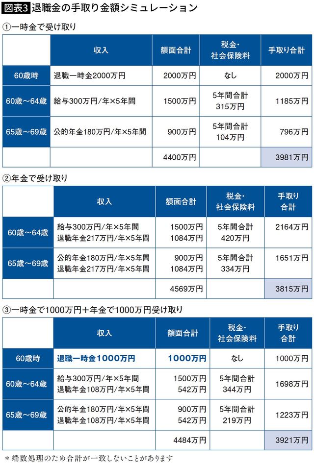 【図表】退職金の手取り金額シミュレーション