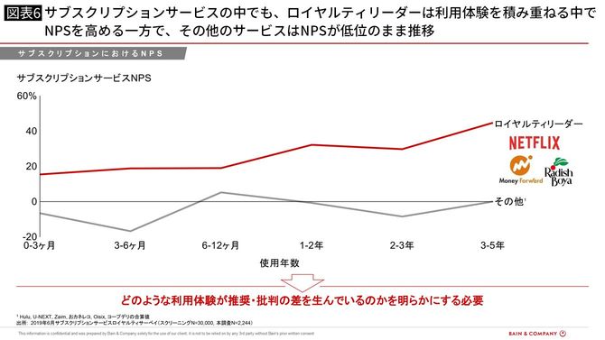 サブスクリプションにおけるNPS