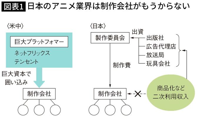 日本のアニメ業界は制作会社がもうからない