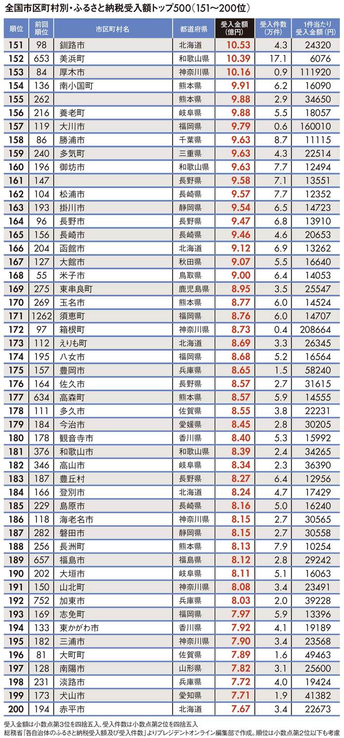 ふるさと納税 人気自治体ランキング