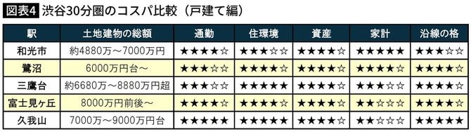 【図表4】渋谷30分圏のコスパ比較（戸建て編）