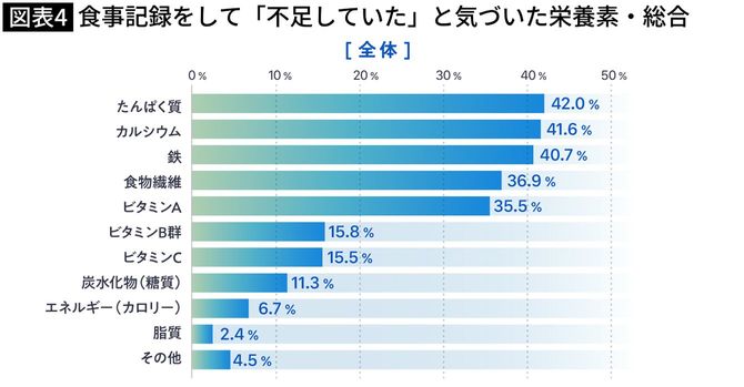 【図表】食事記録をして「不足していた」と気づいた栄養素・総合