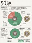 50歳:預金が人並み以下でも、まだ間に合う!