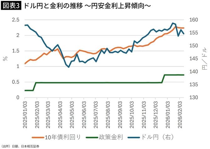 【図表3】ドル円と金利の推移 ~円安金利上昇傾向~
