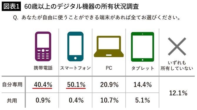 【図表1】60歳以上のデジタル機器の所有状況調査