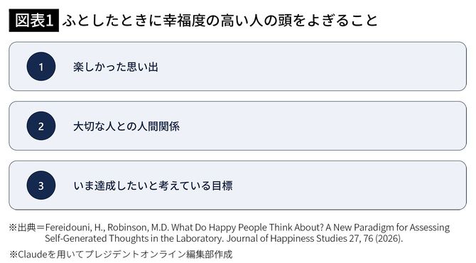 【図表1】ふとしたときに幸福度の高い人の頭をよぎること