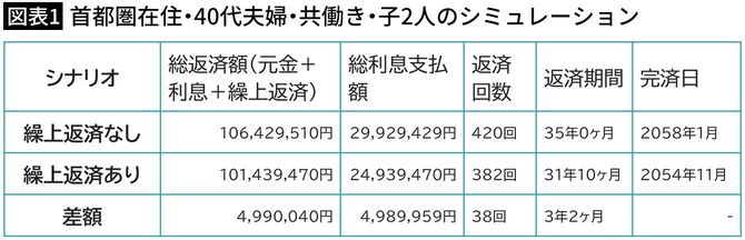 【図表1】首都圏在住・40代夫婦・共働き・子2人のシミュレーション