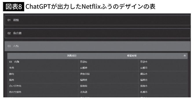 【図表8】ChatGPTが出力したNetflixふうのデザインの表
