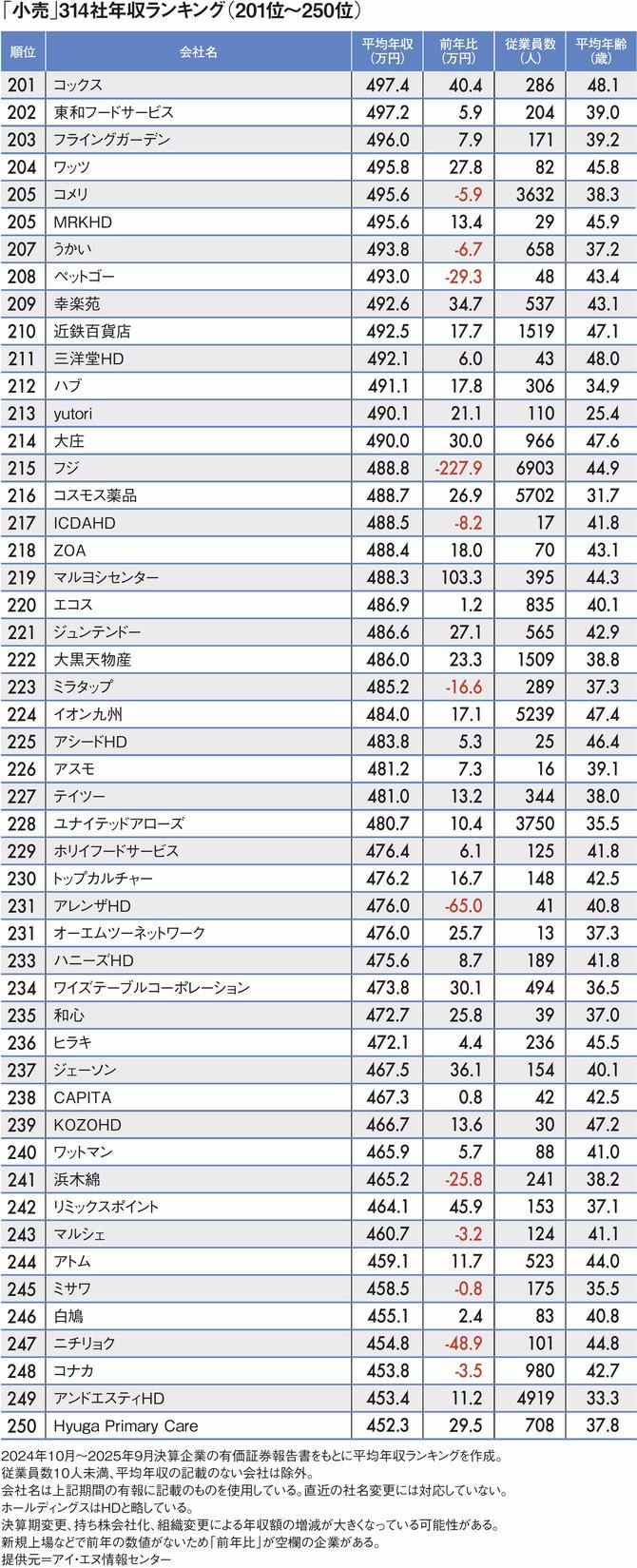 【図表】「小売」314社年収ランキング（201位～250位）