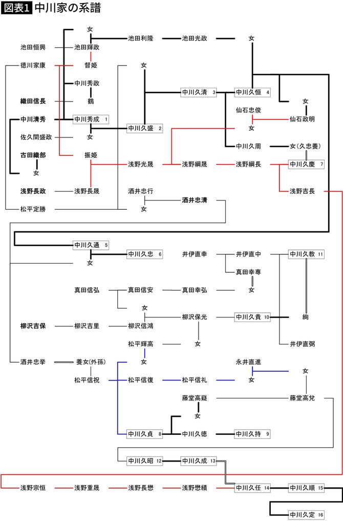 【図表】中川家の系譜