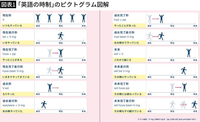 【図表1】「英語の時制」のピクトグラム図解