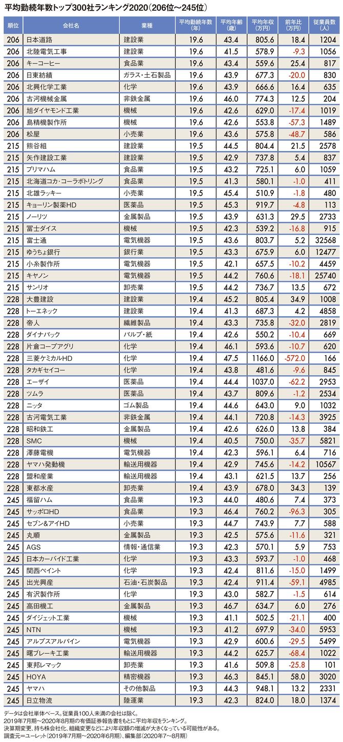 平均勤続年数トップ300社ランキング2020（206位～245位）