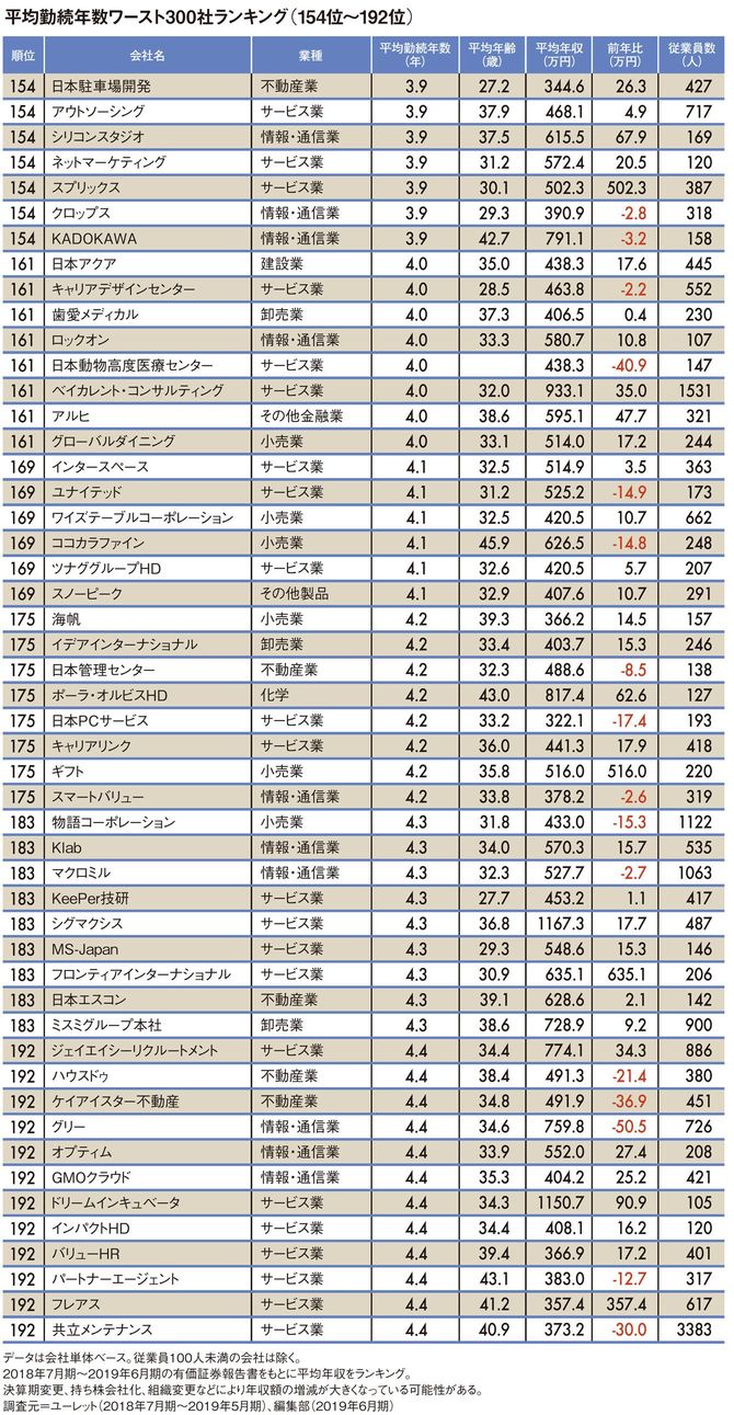 平均勤続年数ワースト300社ランキング