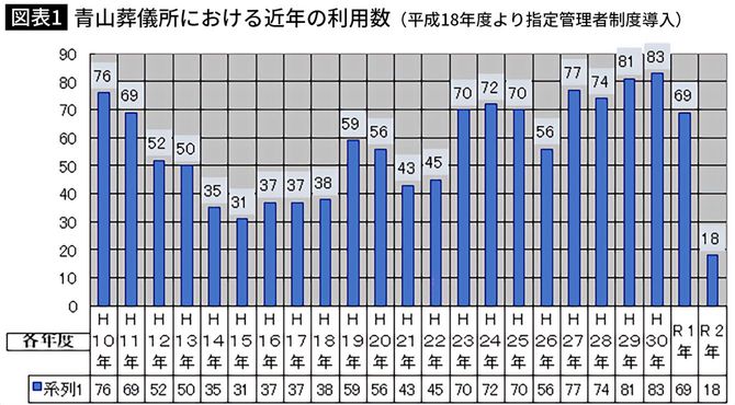 【図表】青山葬儀所における近年の利用数(平成18年度より指定管理者制度導入)