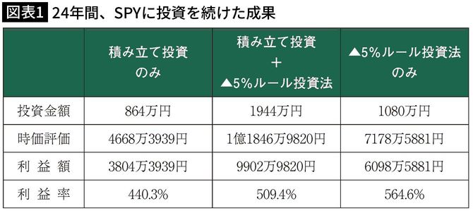 【図表1】24年間、SPYに投資を続けた成果