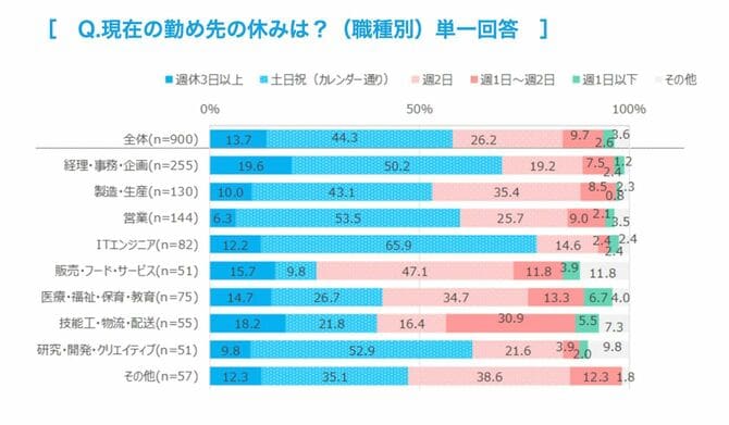 Q.現在の勤め先の休みは？