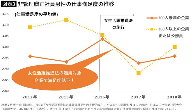 【図表】非管理職正社員男性の仕事満足度の推移