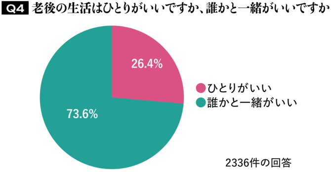 【図表3】老後の生活はひとりがいいですか、誰かと一緒がいいですか