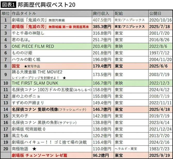 【図表】邦画歴代興収ベスト20