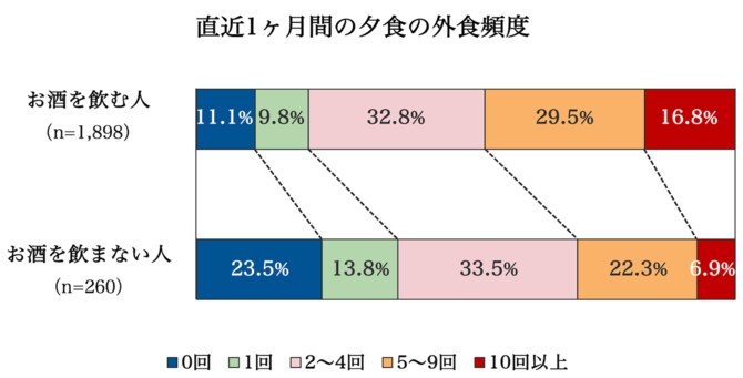 直近1ヶ月間の夕食の外食頻度