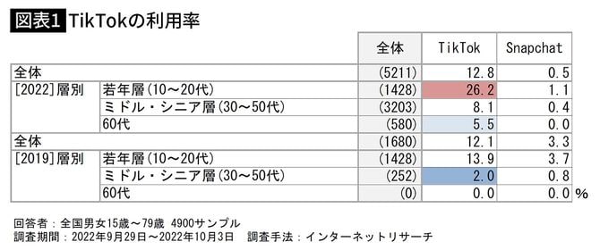 【図表1】TikTokの利用率