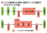 ニトリは製造から物流、販売すべての過程でコストダウンが可能