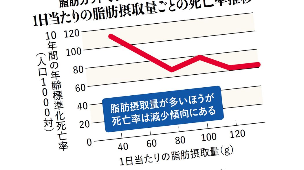 和田秀樹｢塩を摂ると血管ぶち切れるぞ｣と国民を洗脳する“昭和医師”が知らない減塩で死亡率増加の怖い事実 厚労省推奨の２倍の塩を摂ろう