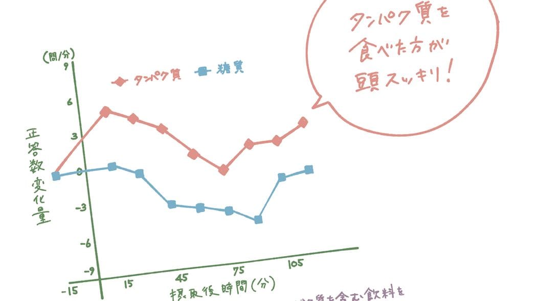 ｢結局､朝食は食べた方がいいのか､食べない方がいいのか｣睡眠のプロが導いた朝食の最終結論 判断基準は前日のエネルギーが体内に残っているかどうか