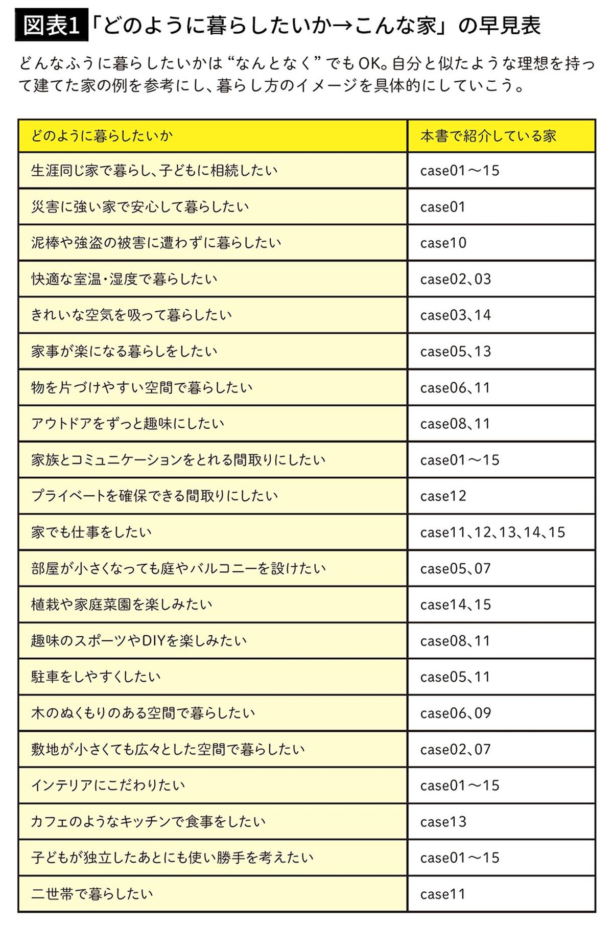 【図表1】「どのように暮らしたいか→こんな家」の早見表