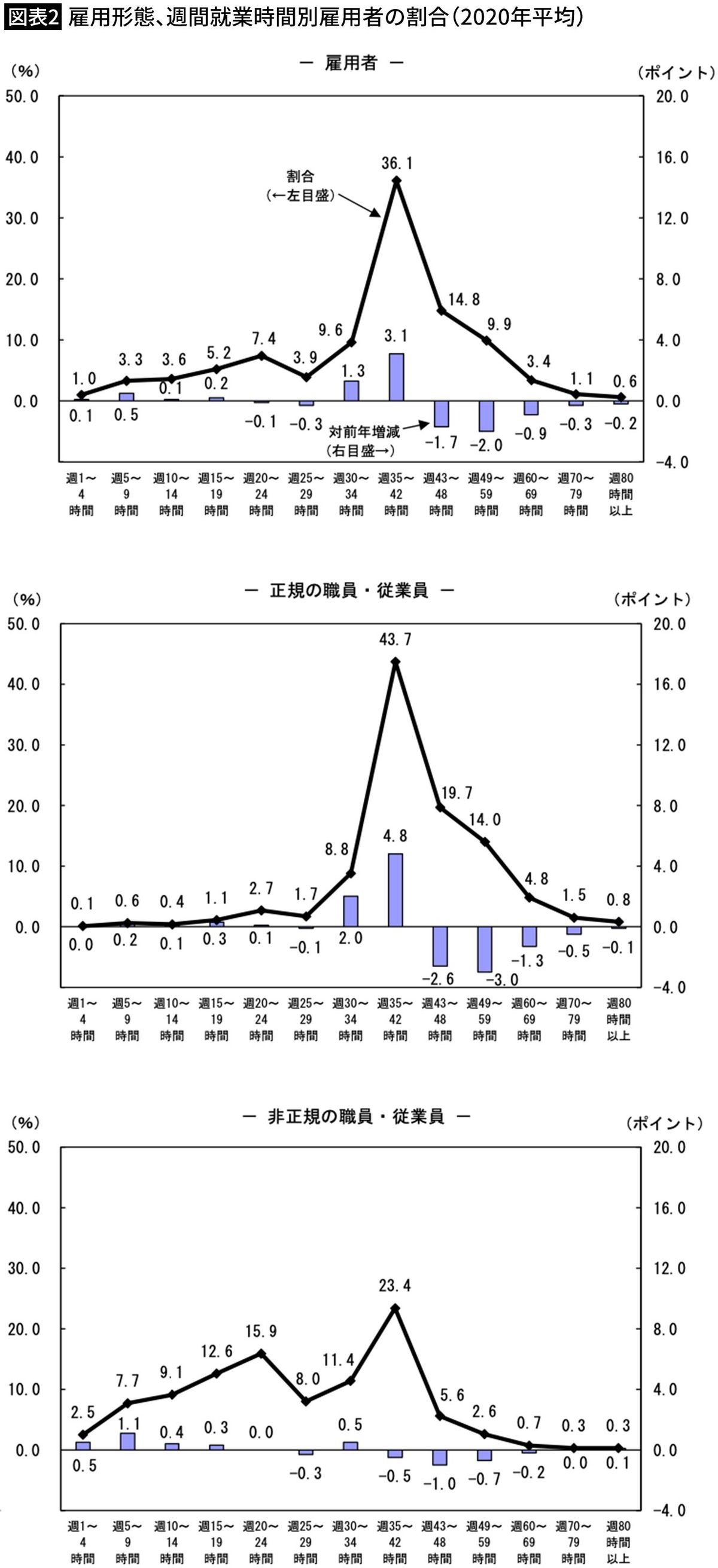 【図表2】雇用形態、週間就業時間別雇用者の割合（2020年平均）