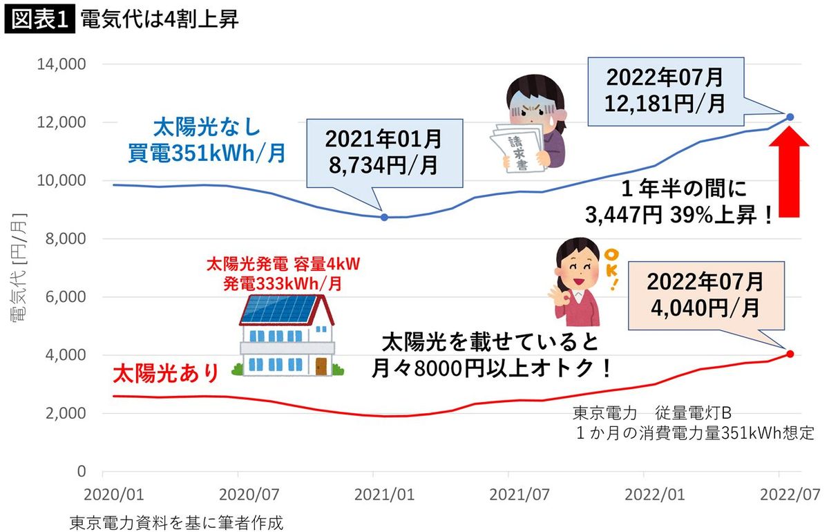 電気代は4割上昇