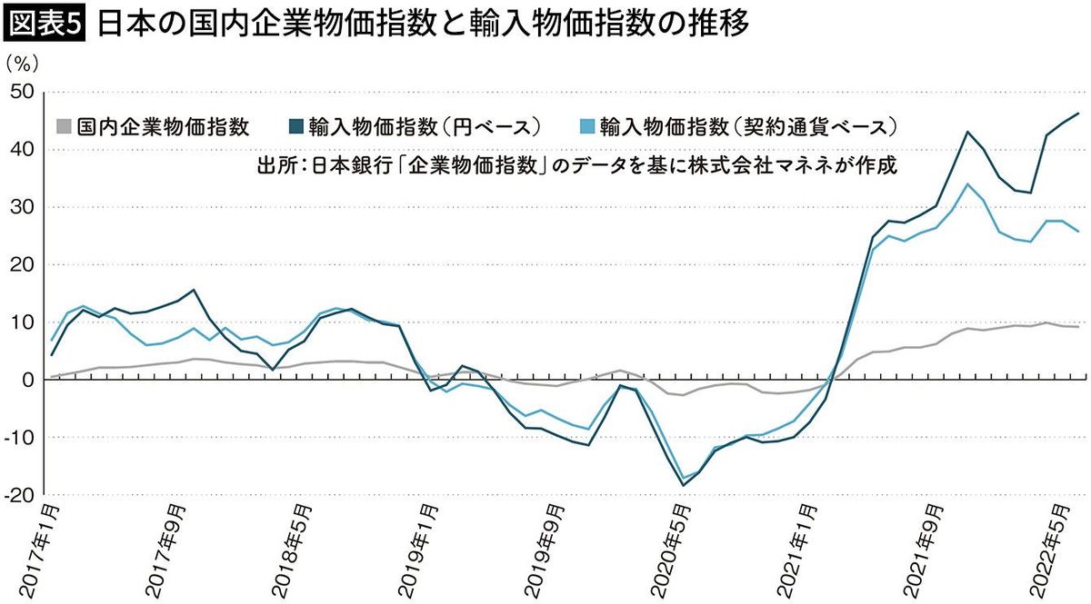 【図表5】日本の国内企業物価指数と輸入物価指数の推移
