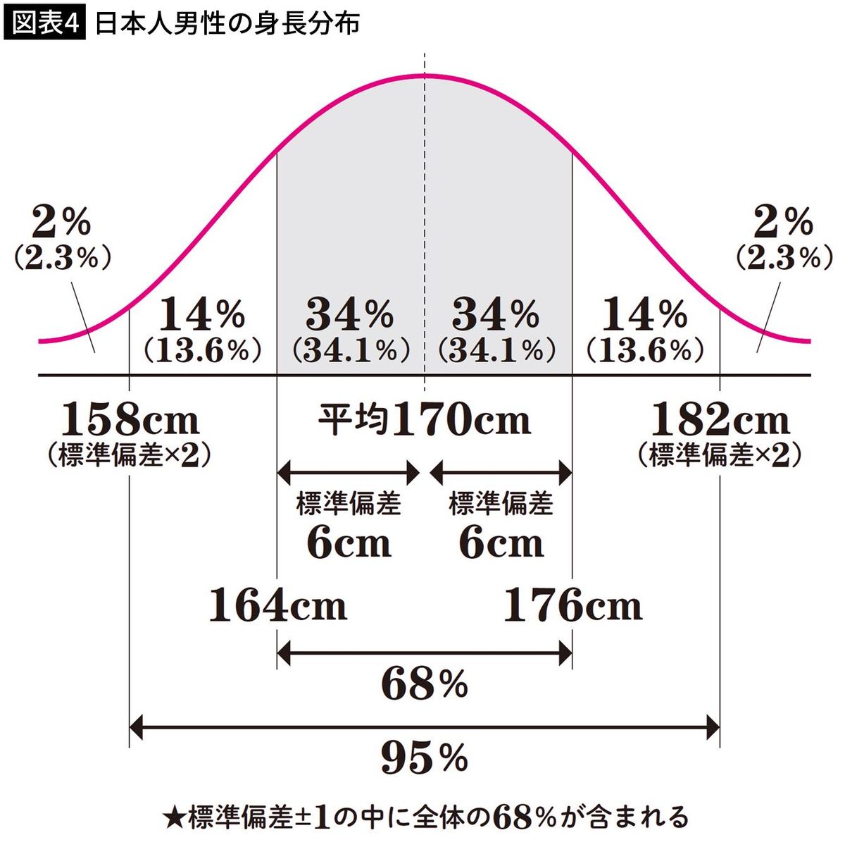 【図表4】日本人男性の身長分布