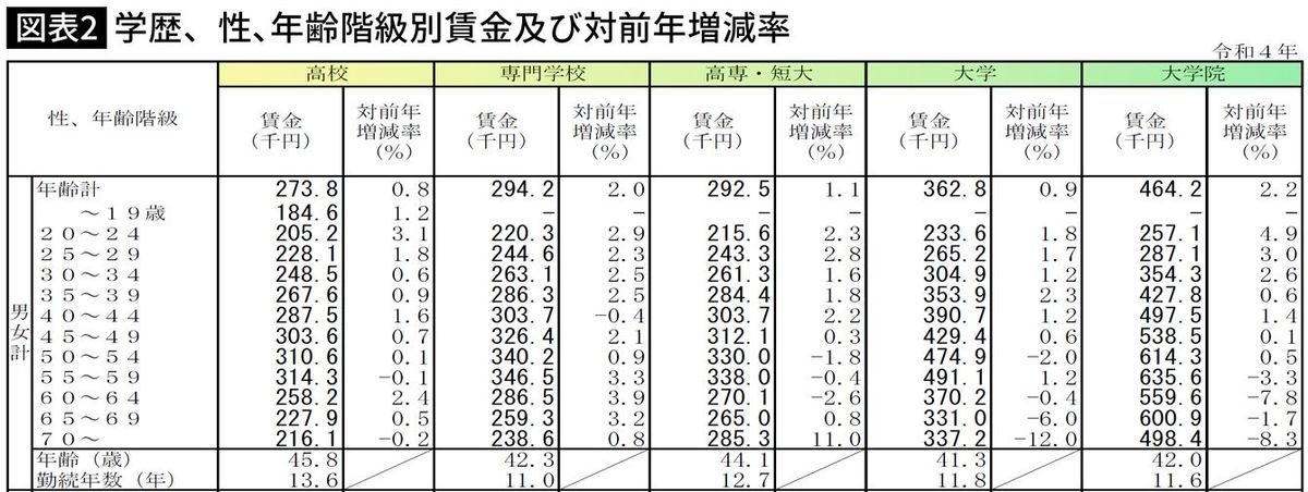 【図表】学歴、性､年齢階級別賃金及び対前年増減率