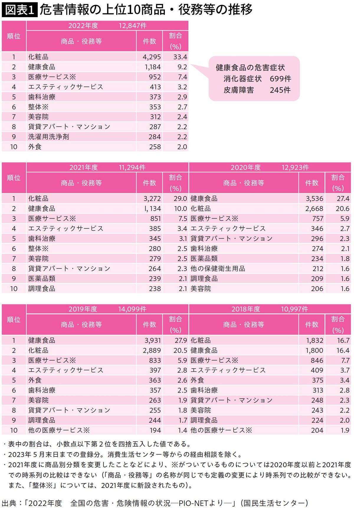 【図表】危害情報の上位10商品・役務等の推移