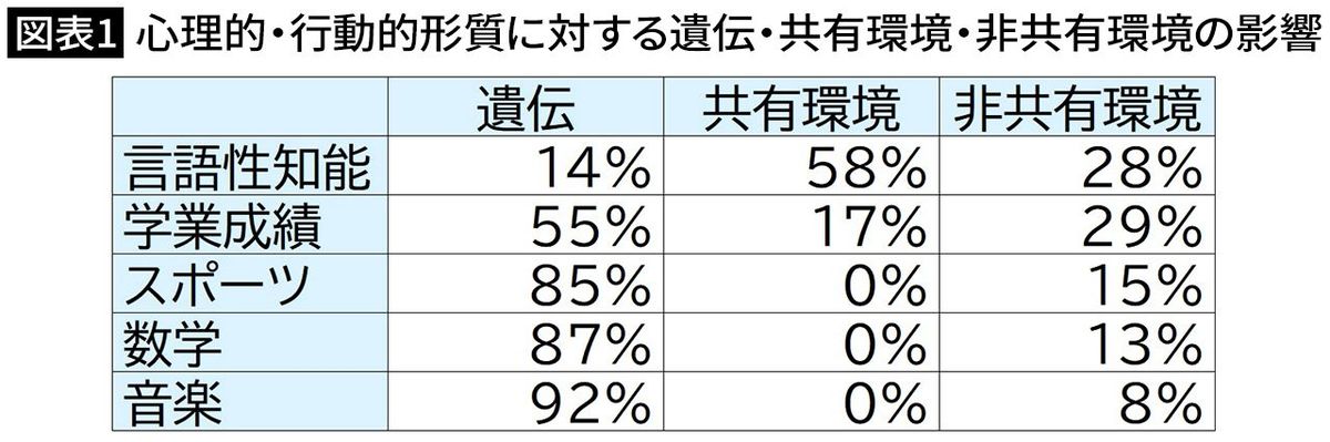 【図表1】心理的・行動的形質に対する遺伝・共有環境・非共有環境の影響