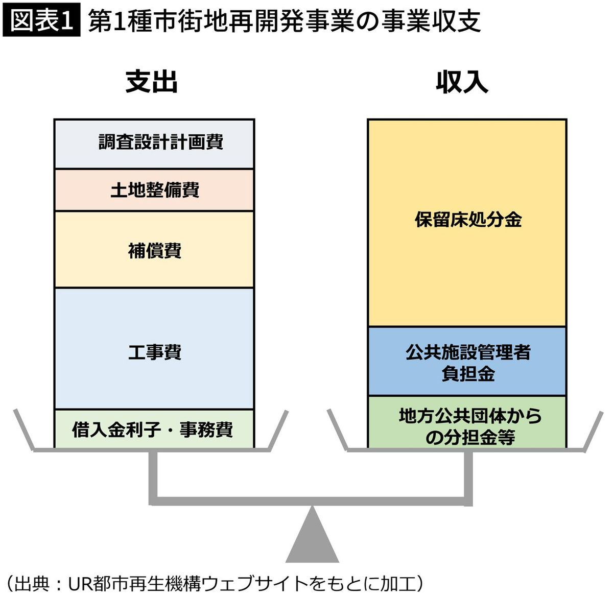 【図表1】第1種市街地再開発事業の事業収支