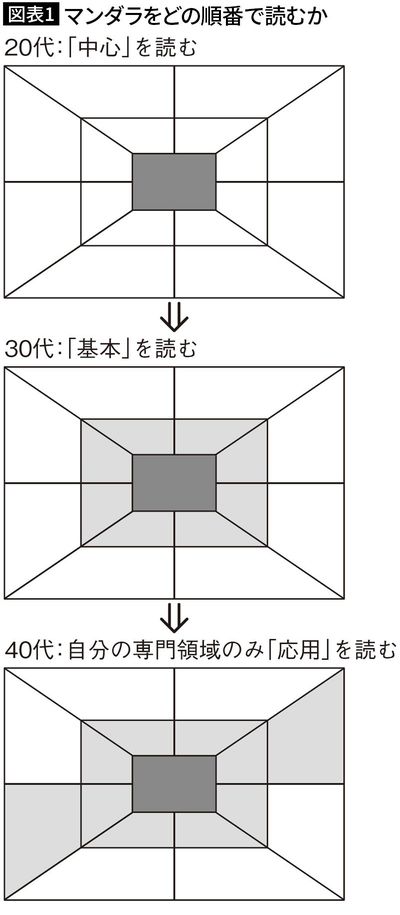 【図表1】マンダラをどの順番で読むか