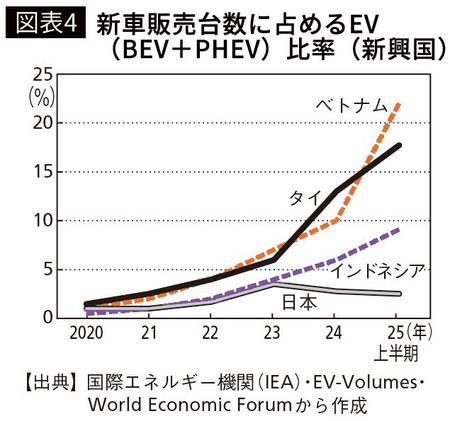【図表4】新車販売台数に占めるEV（BEV＋PHEV）比率（新興国）