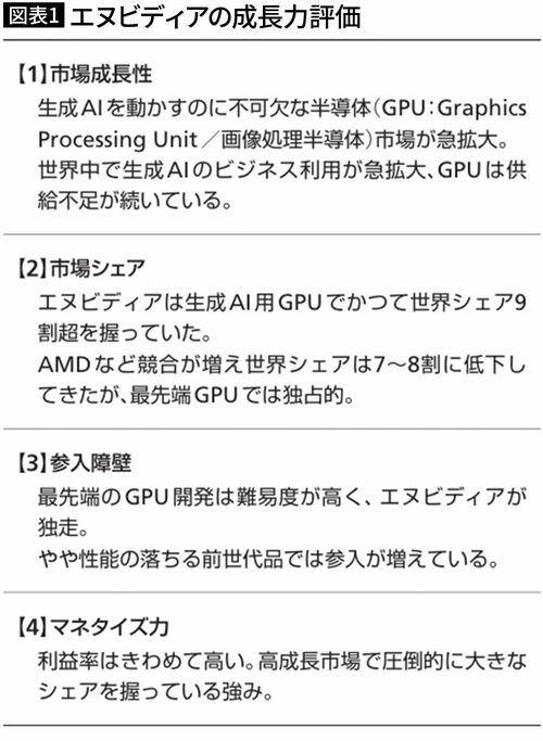 【図表1】エヌビディアの成長力評価