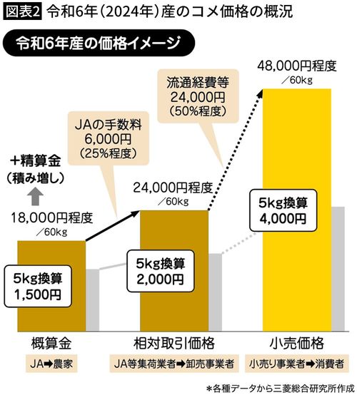 【図表2】令和6年（2024年）産のコメ価格の概況